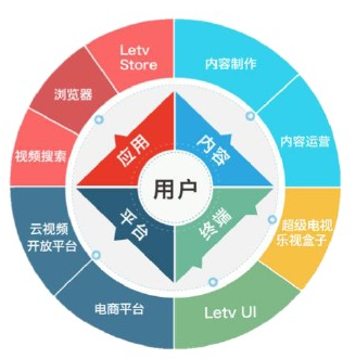 乐视生态系统图